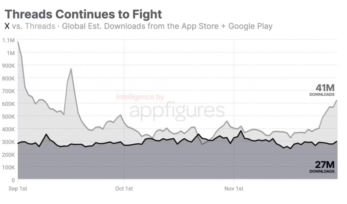 Threads Surges Past X in App Downloads - Mybrandads